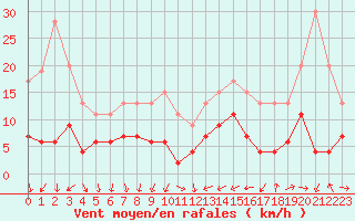 Courbe de la force du vent pour Dax (40)