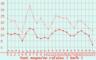 Courbe de la force du vent pour Ste (34)
