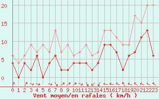 Courbe de la force du vent pour Creil (60)