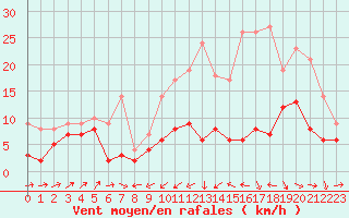 Courbe de la force du vent pour Le Puy - Loudes (43)