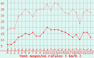 Courbe de la force du vent pour Sorcy-Bauthmont (08)