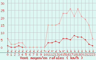 Courbe de la force du vent pour Trgueux (22)