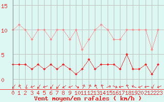 Courbe de la force du vent pour Eygliers (05)