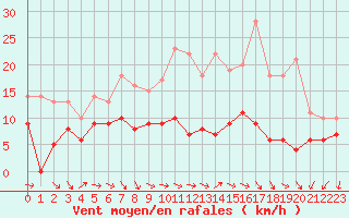 Courbe de la force du vent pour Alenon (61)