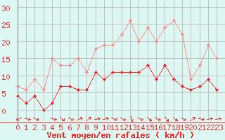 Courbe de la force du vent pour Nevers (58)