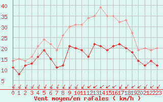 Courbe de la force du vent pour Orlans (45)