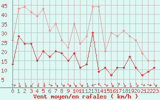 Courbe de la force du vent pour Marignane (13)