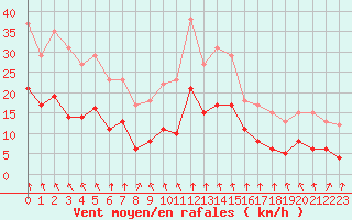 Courbe de la force du vent pour Ploudalmezeau (29)