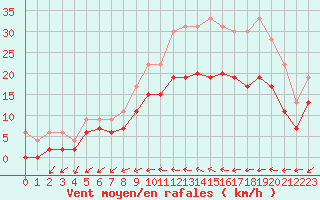 Courbe de la force du vent pour Cognac (16)