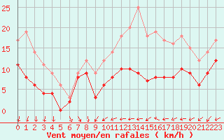 Courbe de la force du vent pour Melun (77)