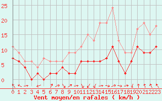 Courbe de la force du vent pour Orange (84)