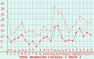 Courbe de la force du vent pour Dijon / Longvic (21)