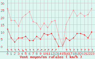 Courbe de la force du vent pour Port d