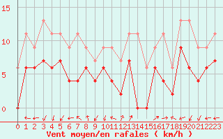 Courbe de la force du vent pour Albi (81)
