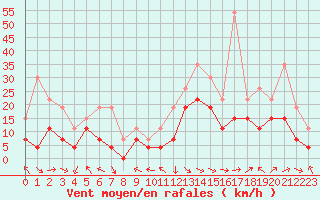 Courbe de la force du vent pour Pau (64)