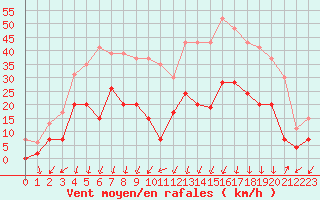 Courbe de la force du vent pour Embrun (05)