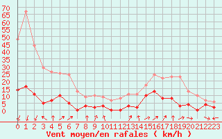 Courbe de la force du vent pour Chamonix-Mont-Blanc (74)