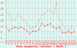 Courbe de la force du vent pour Cazaux (33)