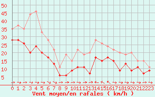 Courbe de la force du vent pour Cap Pertusato (2A)