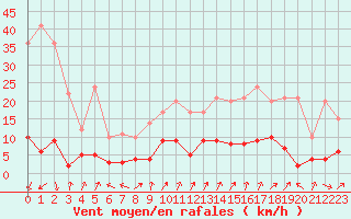 Courbe de la force du vent pour Chamonix-Mont-Blanc (74)