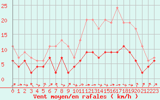 Courbe de la force du vent pour Belfort-Dorans (90)