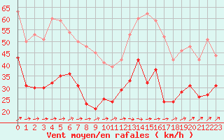 Courbe de la force du vent pour Roissy (95)