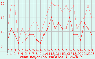 Courbe de la force du vent pour Blois (41)