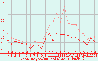 Courbe de la force du vent pour Mont-de-Marsan (40)