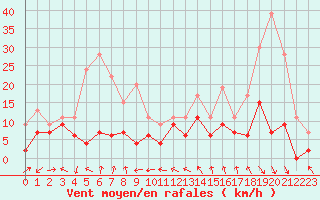 Courbe de la force du vent pour Clermont-Ferrand (63)