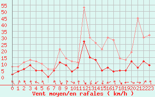 Courbe de la force du vent pour Lyon - Bron (69)