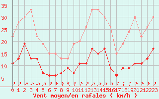Courbe de la force du vent pour Saint-Brieuc (22)