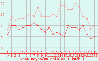 Courbe de la force du vent pour Aurillac (15)