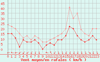 Courbe de la force du vent pour Beauvais (60)