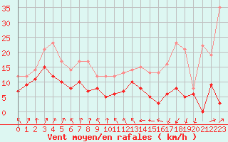 Courbe de la force du vent pour Lyon - Bron (69)