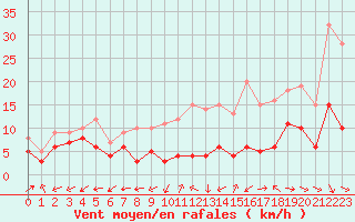 Courbe de la force du vent pour Bergerac (24)