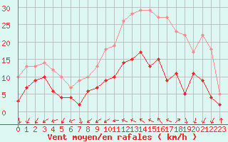 Courbe de la force du vent pour Le Mans (72)