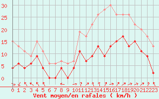 Courbe de la force du vent pour Avignon (84)