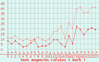 Courbe de la force du vent pour Calvi (2B)