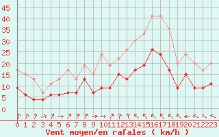 Courbe de la force du vent pour Muret (31)