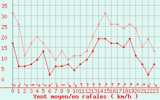 Courbe de la force du vent pour Montpellier (34)