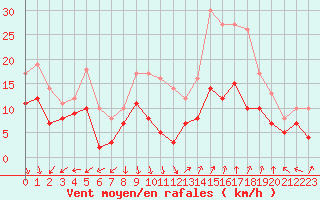 Courbe de la force du vent pour Valence (26)