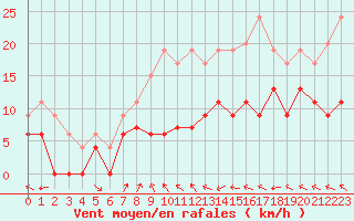 Courbe de la force du vent pour Muret (31)