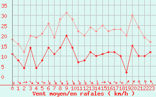 Courbe de la force du vent pour Orange (84)