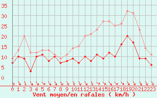 Courbe de la force du vent pour Toussus-le-Noble (78)