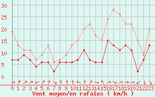 Courbe de la force du vent pour Strasbourg (67)