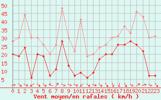 Courbe de la force du vent pour Biscarrosse (40)