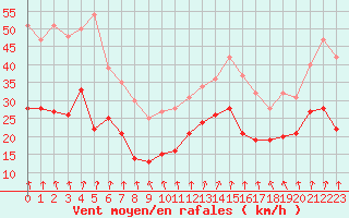 Courbe de la force du vent pour Rouen (76)