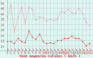 Courbe de la force du vent pour Ste (34)