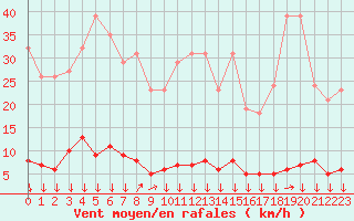 Courbe de la force du vent pour Triel-sur-Seine (78)