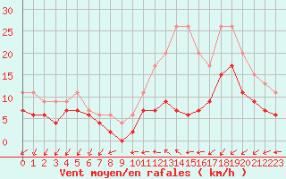 Courbe de la force du vent pour Evreux (27)